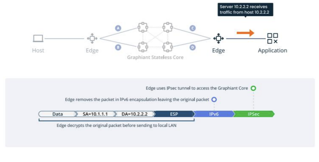 Diagram illustrating IPsec tunnel access and packet decryption process in a network.